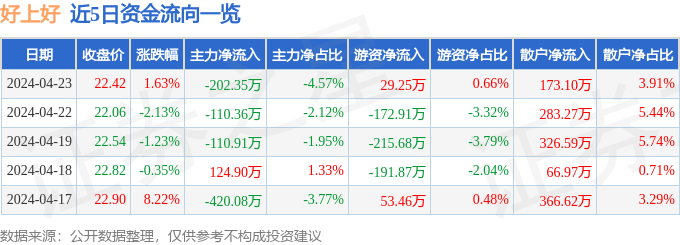 股票行情快报：好上好（001298）4月23日主力资金净卖出202.35万元