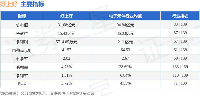 股票行情快报：好上好（001298）4月23日主力资金净卖出202.35万元