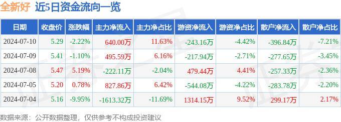 股票行情快报：全新好（000007）7月10日主力资金净买入640.00万元