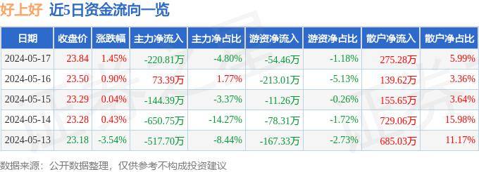 股票行情快报：好上好（001298）5月17日主力资金净卖出220.81万元