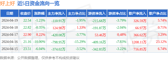 股票行情快报：好上好（001298）4月19日主力资金净卖出110.91万元