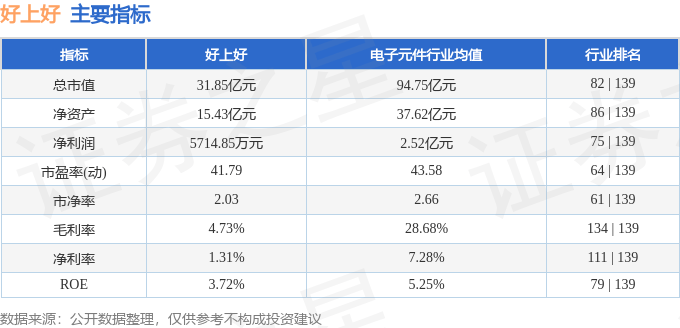 股票行情快报：好上好（001298）4月19日主力资金净卖出110.91万元