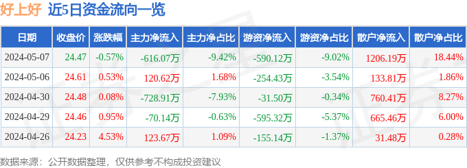 股票行情快报：好上好（001298）5月7日主力资金净卖出616.07万元