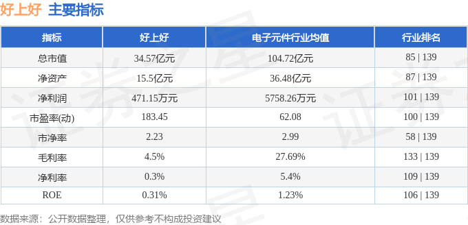 股票行情快报：好上好（001298）5月7日主力资金净卖出616.07万元