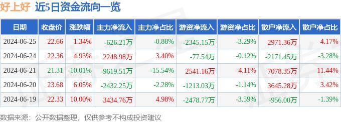 股票行情快报：好上好（001298）6月25日主力资金净卖出626.21万元