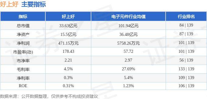 股票行情快报：好上好（001298）5月27日主力资金净卖出348.78万元