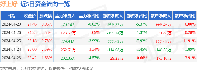 股票行情快报：好上好（001298）4月29日主力资金净卖出70.14万元