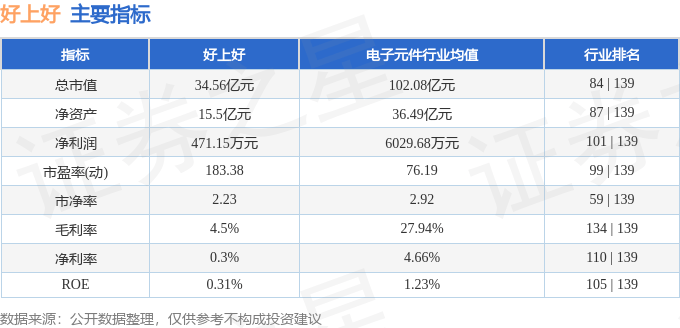 股票行情快报：好上好（001298）4月29日主力资金净卖出70.14万元