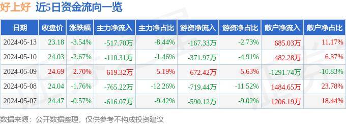 股票行情快报：好上好（001298）5月13日主力资金净卖出517.70万元