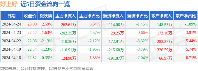 股票行情快报：好上好（001298）4月24日主力资金净买入262.61万元