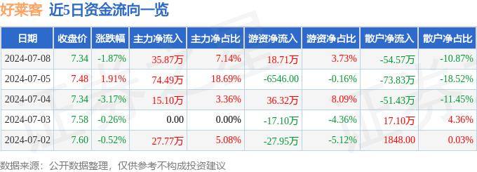 股票行情快报：好莱客（603898）7月8日主力资金净买入35.87万元