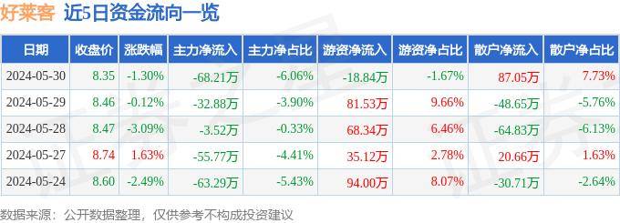 股票行情快报：好莱客（603898）5月30日主力资金净卖出68.21万元