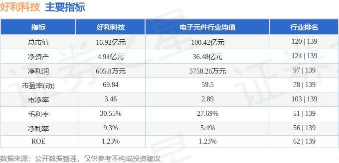 股票行情快报：好利科技（002729）6月7日主力资金净卖出494.85万元