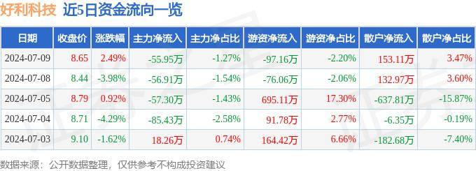 股票行情快报：好利科技（002729）7月9日主力资金净卖出55.95万元