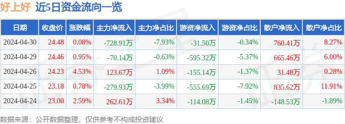 股票行情快报：好上好（001298）4月30日主力资金净卖出728.91万元