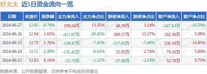 股票行情快报：好太太（603848）6月27日主力资金净买入199.24万元