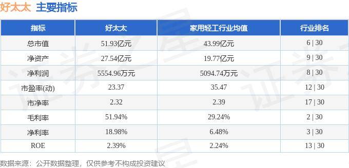 股票行情快报：好太太（603848）6月27日主力资金净买入199.24万元