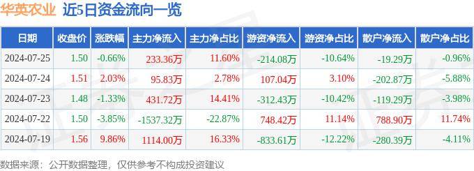 股票行情快报：华英农业（002321）7月25日主力资金净买入233.36万元