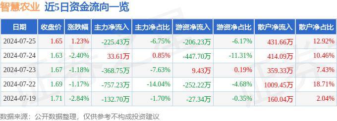 股票行情快报：智慧农业（000816）7月25日主力资金净卖出225.43万元
