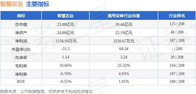 股票行情快报：智慧农业（000816）7月25日主力资金净卖出225.43万元