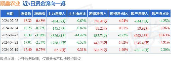 股票行情快报：顺鑫农业（000860）7月25日主力资金净卖出104.22万元