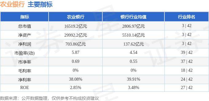 股票行情快报：农业银行（601288）7月25日主力资金净卖出2.34亿元