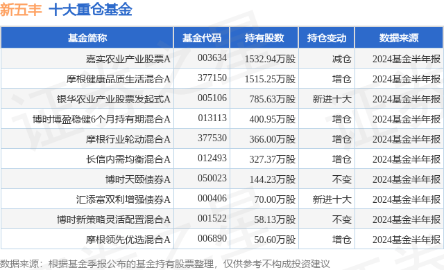 7月24日新五丰跌5.26%<strong></p>
<p>农业股票</strong>，嘉实农业产业股票A基金重仓该股