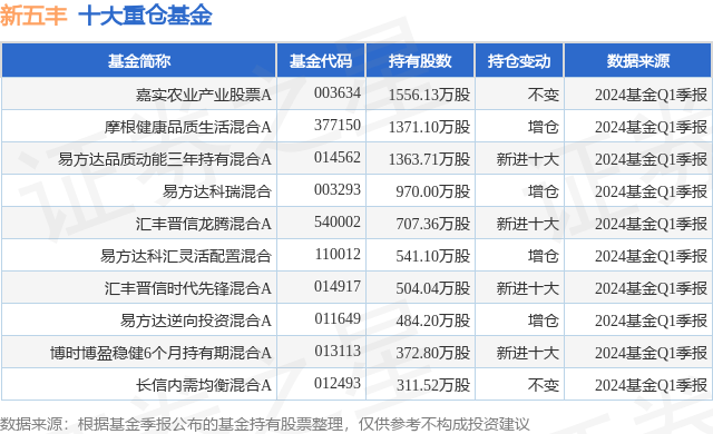 6月24日新五丰跌5.28%<strong></p>
<p>农业股票</strong>，嘉实农业产业股票A基金重仓该股