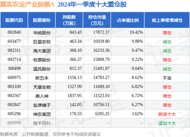 6月24日新五丰跌5.28%<strong></p>
<p>农业股票</strong>，嘉实农业产业股票A基金重仓该股