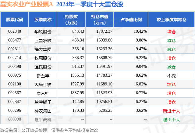 6月13日新五丰跌5.13%<strong></p>
<p>农业股票</strong>，嘉实农业产业股票A基金重仓该股