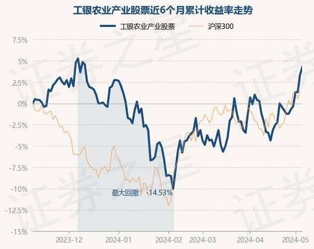 5月9日基金净值：工银农业产业股票最新净值1.029<strong></p>
<p>农业股票</strong>，涨0.88%
