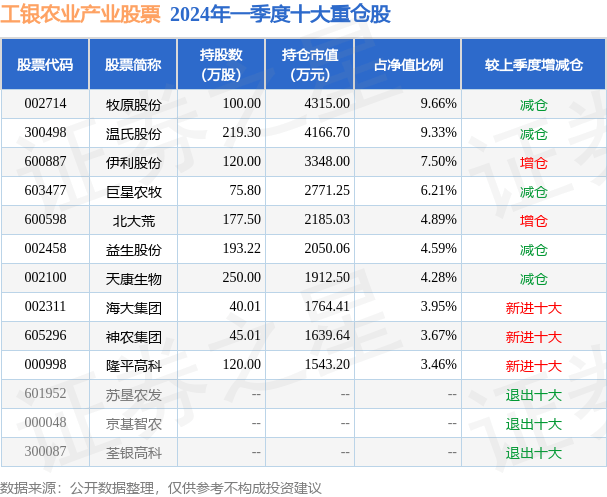 5月9日基金净值：工银农业产业股票最新净值1.029<strong></p>
<p>农业股票</strong>，涨0.88%