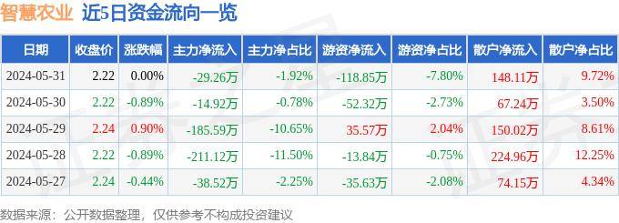 股票行情快报：智慧农业（000816）5月31日主力资金净卖出29.26万元