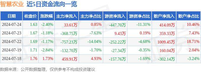 股票行情快报：智慧农业（000816）7月24日主力资金净买入33.61万元