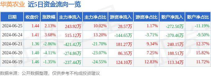 股票行情快报：华英农业（002321）6月25日主力资金净买入243.92万元