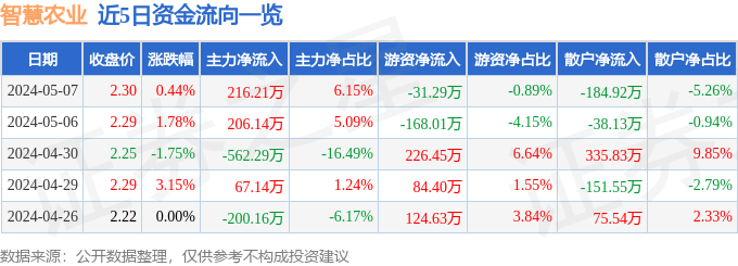 股票行情快报：智慧农业（000816）5月7日主力资金净买入216.21万元