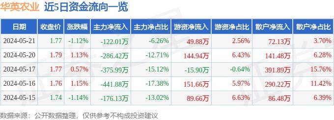 股票行情快报：华英农业（002321）5月21日主力资金净卖出122.01万元