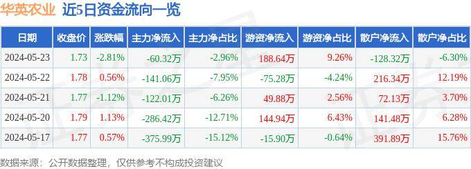 股票行情快报：华英农业（002321）5月23日主力资金净卖出60.32万元