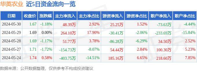 股票行情快报：华英农业（002321）5月30日主力资金净买入48.39万元