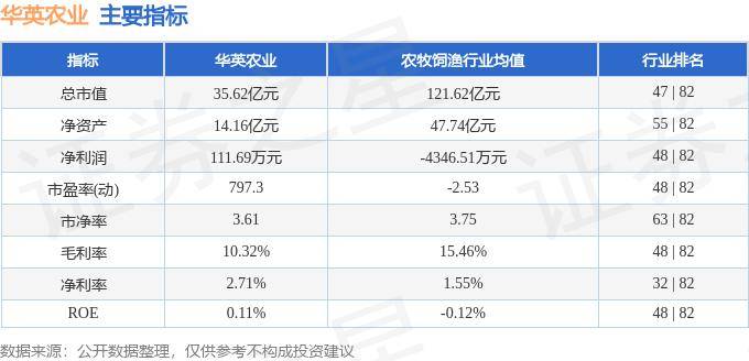 股票行情快报：华英农业（002321）5月30日主力资金净买入48.39万元