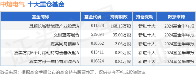 7月29日中熔电气涨8.36%<strong></p>
<p>长城股票</strong>，景顺长城新能源产业股票A基金重仓该股