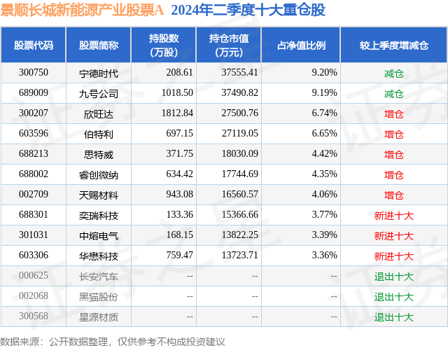 7月29日中熔电气涨8.36%<strong></p>
<p>长城股票</strong>，景顺长城新能源产业股票A基金重仓该股