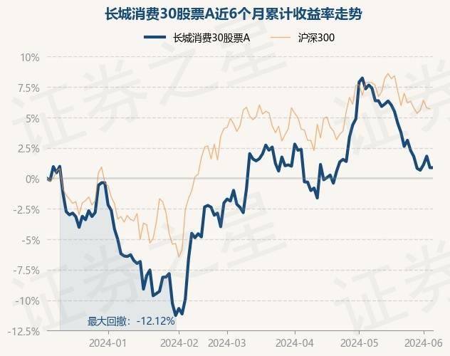 6月6日基金净值：长城消费30股票A最新净值0.5775