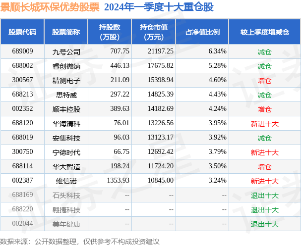 4月29日基金净值：景顺长城环保优势股票最新净值2.565<strong></p>
<p>长城股票</strong>，涨3.89%