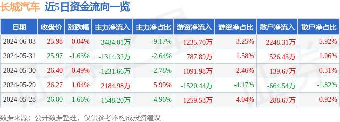 股票行情快报：长城汽车（601633）6月3日主力资金净卖出3484.01万元