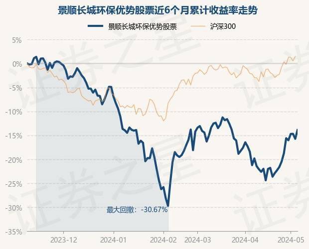 5月9日基金净值：景顺长城环保优势股票最新净值2.617<strong></p>
<p>长城股票</strong>，涨2.19%