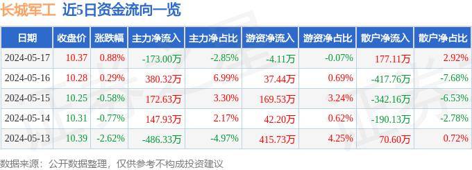 股票行情快报：长城军工（601606）5月17日主力资金净卖出173.00万元