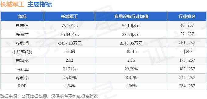 股票行情快报：长城军工（601606）5月17日主力资金净卖出173.00万元