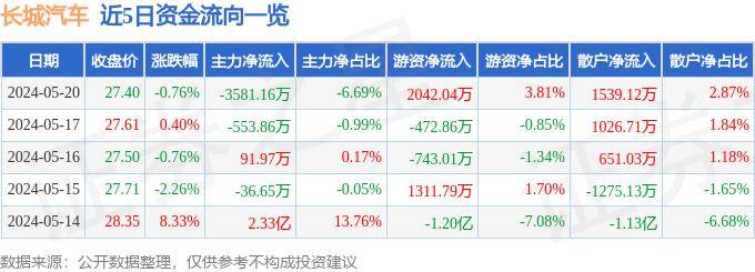股票行情快报：长城汽车（601633）5月20日主力资金净卖出3581.16万元