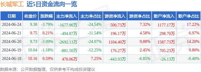股票行情快报：长城军工（601606）6月24日主力资金净卖出1677.90万元